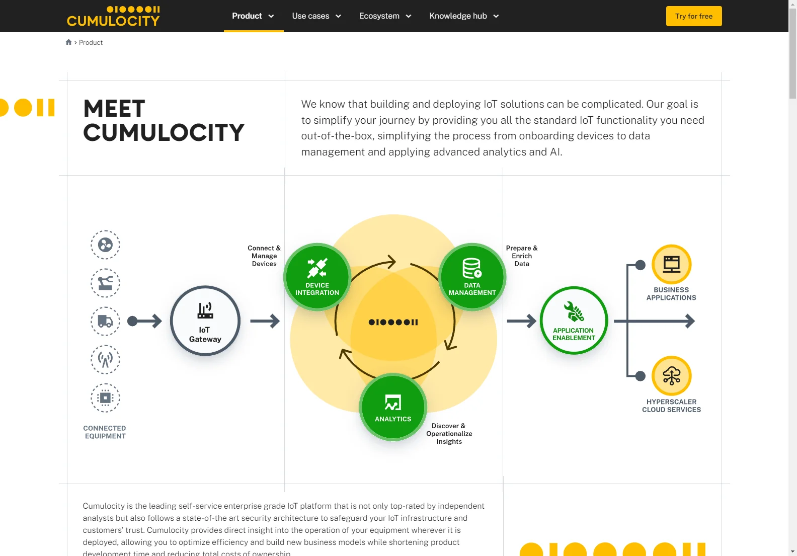 Cumulocity IoT: Your Key to Effortless IoT Solution Development and Growth